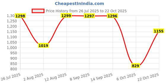 amazon.in strasse paris Women's & Girls Stylish, Trending & Amazing Black Boots for WomenI Fashionable and Trendy strasse paris Price History Graph from 26 Jul 2025 to 22 Oct 2025