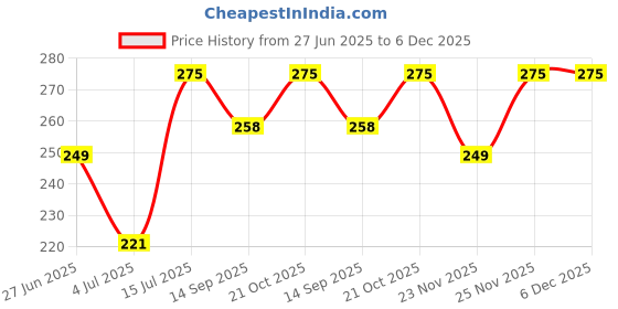 amazon.in Women's & Girl's TYA 6155 Makeup Kit and 8 Pieces Pink Makeup Brushes Set and 2 Pieces Blender Puff Combo - Multicolor - (Pack of 10) Price History Graph from 27 Jun 2025 to 6 Dec 2025
