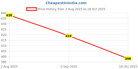 amazon.in digni Women's and Girl's Wedge Sandal for Any Occasions. digni Price History Graph from 2 Aug 2025 to 18 Oct 2025