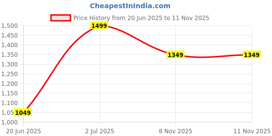 amazon.in xpose Womens and Girls White Solid high-Rise Denim Shorts, has 5 Pockets, Button Closure xpose Price History Graph from 20 Jun 2025 to 11 Nov 2025