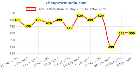 amazon.in dilency sales Women's & Girl's Winter wear Warm Thermal Thick Fleece Dual tone Stockings Woolen Fur Stockings Stretchable Leggins (Free-Size) Comfortable Between 26 to 34 Waist dilency sales Price History Graph from 31 May 2025 to 2 Nov 2025