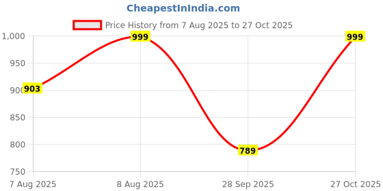amazon.in wear lusso Women’s & Girls’ Winter Woolen V-Neck Open Front Longline Shrug Cardigan Sweater wear lusso Price History Graph from 7 Aug 2025 to 27 Oct 2025