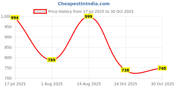 amazon.in wear lusso Women’s & Girls’ Winter Woolen V-Neck Open Front Longline Shrug Cardigan Sweater wear lusso Price History Graph from 17 Jul 2025 to 30 Oct 2025