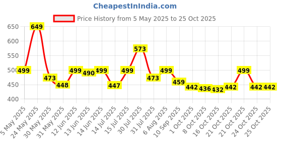 amazon.in shoetopia Women's & Girl's Woven Design Wedges Heels shoetopia Price History Graph from 5 May 2025 to 25 Oct 2025