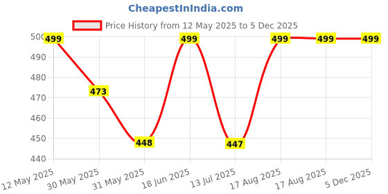 amazon.in shoetopia Women's & Girl's Woven Design Wedges Heels shoetopia Price History Graph from 12 May 2025 to 5 Dec 2025