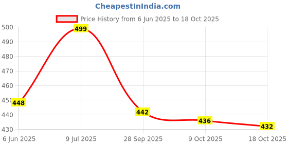 amazon.in shoetopia Women's & Girl's Woven Design Wedges Heels shoetopia Price History Graph from 6 Jun 2025 to 18 Oct 2025