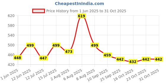 amazon.in shoetopia Women's & Girl's Woven Design Wedges Heels shoetopia Price History Graph from 1 Jun 2025 to 29 Oct 2025