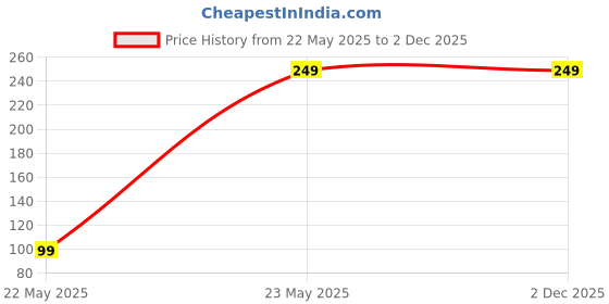 amazon.in rozadio Women's and Girls'Reusable Silicone Adhesive Stick on Bra Strapless Sticky Invisible Push up Silicone Bra for Backless Dress with Nipple Covers Beige rozadio Price History Graph from 22 May 2025 to 2 Dec 2025