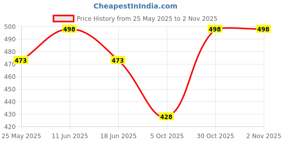 amazon.in cigain Women's and Men's Wool Fleece Lined Exercise Running Gym Trousers Pajama Yoga Pants/Autumn/Winter Outfits cigain Price History Graph from 25 May 2025 to 30 Oct 2025