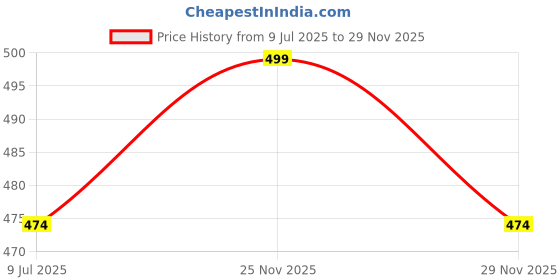 amazon.in cigain Women's and Men's Wool Fleece Lined Exercise Running Gym Trousers Pajama Yoga Pants/Autumn/Winter Outfits cigain Price History Graph from 9 Jul 2025 to 25 Nov 2025