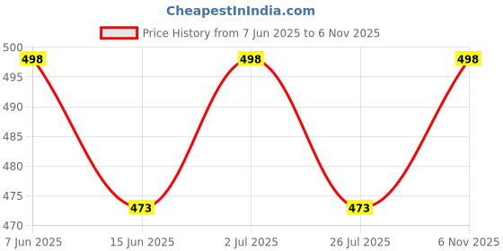 amazon.in cigain Women's and Men's Wool Fleece Lined Exercise Running Gym Trousers Pajama Yoga Pants/Autumn/Winter Outfits cigain Price History Graph from 7 Jun 2025 to 6 Nov 2025