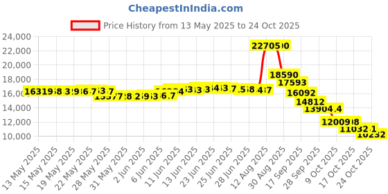 amazon.in very fine Women's Andra Practice Teaching Ballroom Latin Dance Shoe very fine Price History Graph from 13 May 2025 to 24 Oct 2025