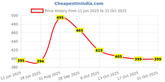 amazon.in caprese Women's Andra W Large Wallet caprese Price History Graph from 11 Jun 2025 to 31 Oct 2025