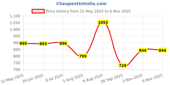 amazon.in floatz womens Andrea E 24 Green Clog - 6 UK (5617002) floatz Price History Graph from 10 May 2025 to 6 Nov 2025
