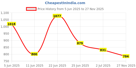 amazon.in bata womens Andrea E 24 Grey Sandal - 5 UK (5612061) bata Price History Graph from 5 Jun 2025 to 27 Nov 2025