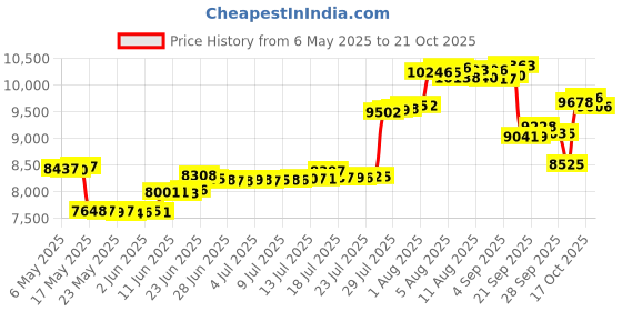 amazon.in kari traa Women's Ane Outdoor Hiking Skort kari traa Price History Graph from 6 May 2025 to 21 Oct 2025