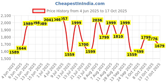 amazon.in hidesign Women's ANGARA W2(RF) SB Wallet hidesign Price History Graph from 4 Jun 2025 to 17 Oct 2025