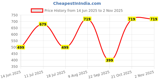 amazon.in asian Women's (Angel_04) Running Shoes for Women I Sport Shoes for Girl with Eva Sole for Extra Jump I Casual Sneaker Shoes for Women's asian Price History Graph from 14 Jun 2025 to 2 Nov 2025