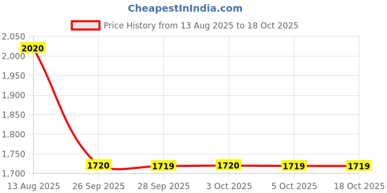 amazon.in w for woman Womens Angrakha Jumpsuit In Round Neck w for woman Price History Graph from 13 Aug 2025 to 18 Oct 2025