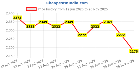 amazon.in catwalk Women's Animal Print Paneled Boots Sandal catwalk Price History Graph from 12 Jun 2025 to 26 Nov 2025