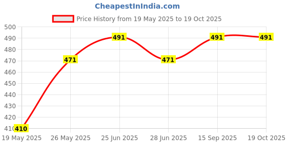 amazon.in clovia Women's Animal Print Pyjama With Pocket In Yellow clovia Price History Graph from 19 May 2025 to 18 Oct 2025