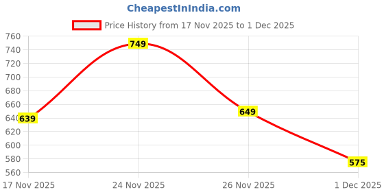 amazon.in purys Women's Animal Print Regular Fit Shirt purys Price History Graph from 17 Nov 2025 to 1 Dec 2025