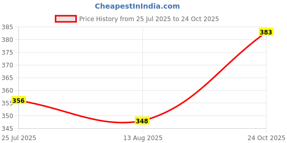 amazon.in uzarus Women's Animal Print Tie-Dye Strechable Capri 3/4th Shorts uzarus Price History Graph from 25 Jul 2025 to 24 Oct 2025