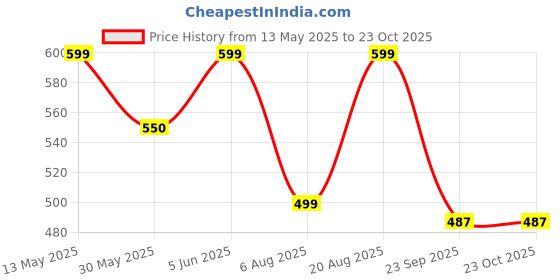 amazon.in alan jones clothing Women's Animal Print Zipper Cotton Sweatshirt alan jones clothing Price History Graph from 13 May 2025 to 22 Oct 2025