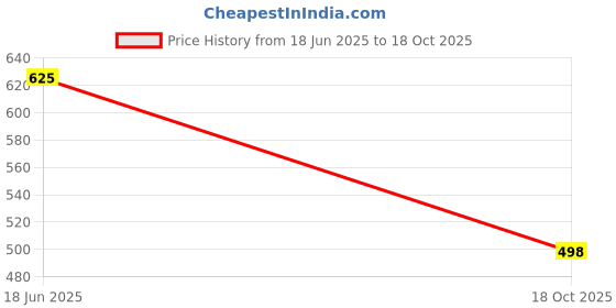 amazon.in masalli fashion Women's Animal Printed Texture Crop Waist-Coat masalli fashion Price History Graph from 18 Jun 2025 to 18 Oct 2025