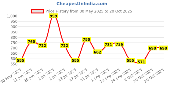 amazon.in bata Women's ANJALI E Slippers bata Price History Graph from 30 May 2025 to 20 Oct 2025
