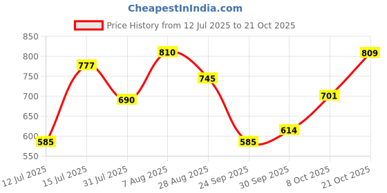 amazon.in bata Women's ANJALI E Slippers bata Price History Graph from 12 Jul 2025 to 21 Oct 2025