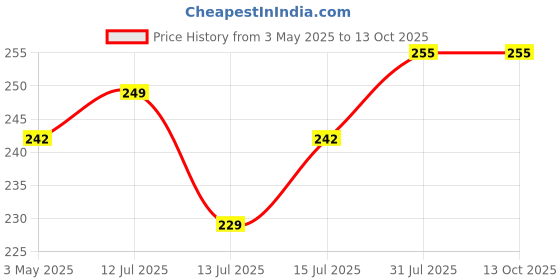 amazon.in supersox Women's Ankle Combed Cotton Length Plain Socks (Free Size) Pack of 3 supersox Price History Graph from 3 May 2025 to 13 Oct 2025