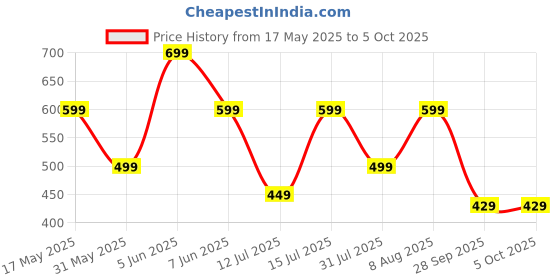 amazon.in amazon brand - symbol Women's Ankle Lenght Regular Fit All-Season Jogger Track Pant amazon brand - symbol Price History Graph from 17 May 2025 to 4 Oct 2025