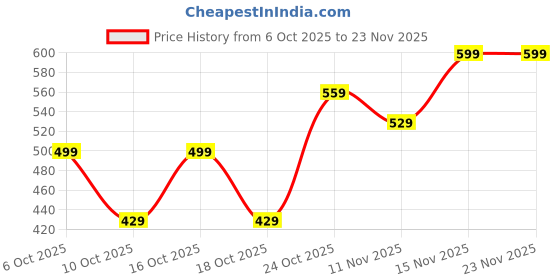 amazon.in amazon brand - symbol Women's Ankle Lenght Regular Fit All-Season Jogger Track Pant | Available in Plus Size amazon brand - symbol Price History Graph from 6 Oct 2025 to 22 Nov 2025
