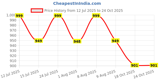 amazon.in pink wings Women's Ankle Length Cancan Underskirt Petticoats Hardnet pink wings Price History Graph from 12 Jul 2025 to 23 Oct 2025