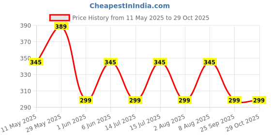 amazon.in anchor Women's Ankle Length Cotton Socks, Cute Socks For Women, (Pack of 3), Multicoloured, Free Size anchor Price History Graph from 11 May 2025 to 29 Oct 2025