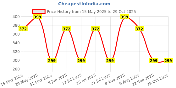 amazon.in anchor Women's Ankle Length Cotton Socks, Cute Socks For Women, (Pack of 3), Multicoloured, Free Size anchor Price History Graph from 15 May 2025 to 29 Oct 2025