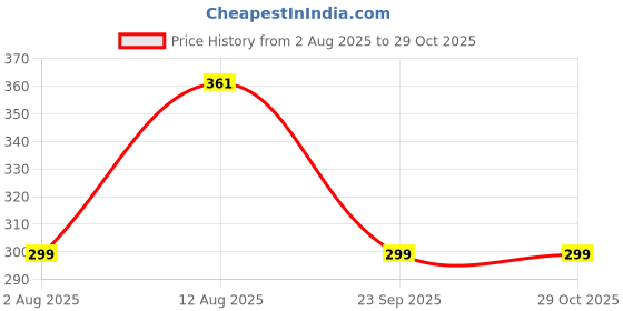 amazon.in anchor Women's Ankle Length Cotton Socks Pack of 2 anchor Price History Graph from 2 Aug 2025 to 29 Oct 2025