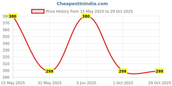 amazon.in anchor Women's Ankle Length Cotton Socks Pack of 3 anchor Price History Graph from 15 May 2025 to 29 Oct 2025