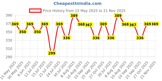 amazon.in rc. royal class Women's Ankle Length Cotton Thumb Multicolored Socks(Pack of 5)(Free size) rc. royal class Price History Graph from 15 May 2025 to 20 Nov 2025