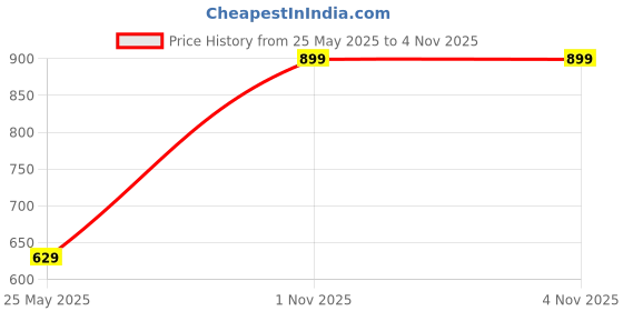 amazon.in jm looks Women’s Ankle-Length Lace-Up Boots with Chunky Platform Heel jm looks Price History Graph from 25 May 2025 to 1 Nov 2025