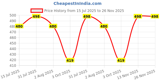 amazon.in dhel clothing Women's Ankle Length Leggings Combo Pack of 2 | Free Size dhel clothing Price History Graph from 15 Jul 2025 to 26 Nov 2025