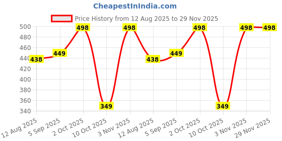 amazon.in Women's Ankle Length Leggings Pack of 2, Free Size Price History Graph from 12 Aug 2025 to 28 Nov 2025