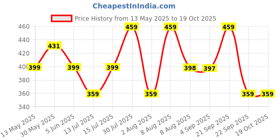 amazon.in supersox Women's Ankle Length Pack of 5 NEON Polyester Socks supersox Price History Graph from 13 May 2025 to 18 Oct 2025