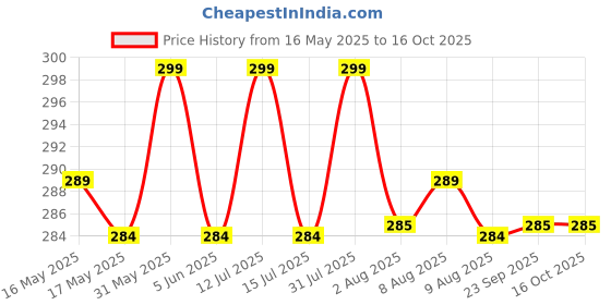 amazon.in supersox Women's Ankle Length Plain Socks - Pack of 3 (Skin) supersox Price History Graph from 16 May 2025 to 16 Oct 2025