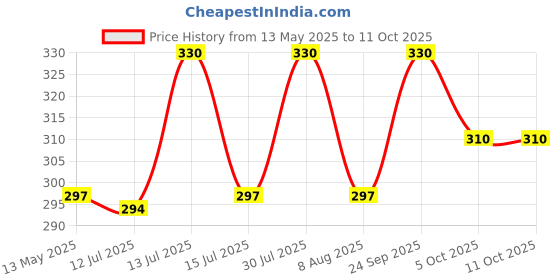 amazon.in n2s next2skin Women's Ankle Length Socks - Pack of 3 Pairs n2s next2skin Price History Graph from 13 May 2025 to 11 Oct 2025