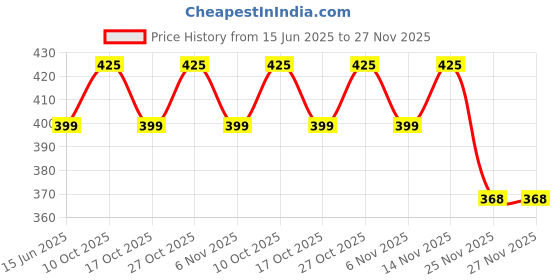 amazon.in texlon Women's Ankle Length Thumb Cotton Spandex Socks, Pack of 5 Pair, Multicolor texlon Price History Graph from 15 Jun 2025 to 27 Nov 2025