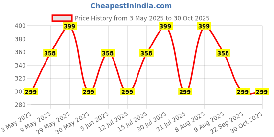 amazon.in anchor Women's Ankle Length Thumb/Toe Cotton Socks, Combo Pack of 3 Pairs anchor Price History Graph from 3 May 2025 to 29 Oct 2025