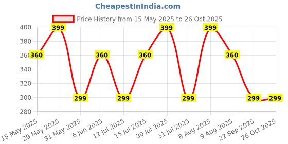 amazon.in anchor Women's Ankle Length Thumb/Toe Cotton Socks, Combo Pack of 3 Pairs (BEIGE - MID CALF/CREW LENGTH) anchor Price History Graph from 15 May 2025 to 26 Oct 2025