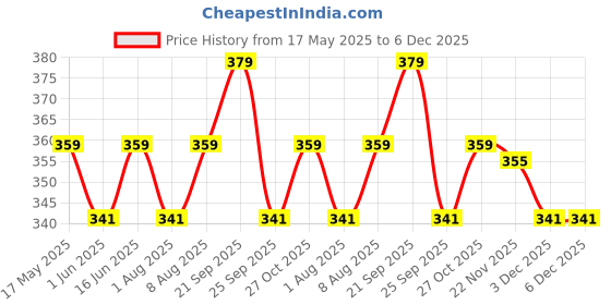 amazon.in rc. royal class Women's Ankle Polka Print Cotton Thumb socks (pack of 5 pairs)(Multicolored, Free Size) rc. royal class Price History Graph from 17 May 2025 to 5 Dec 2025